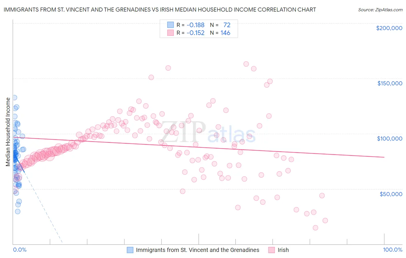 Immigrants from St. Vincent and the Grenadines vs Irish Median Household Income