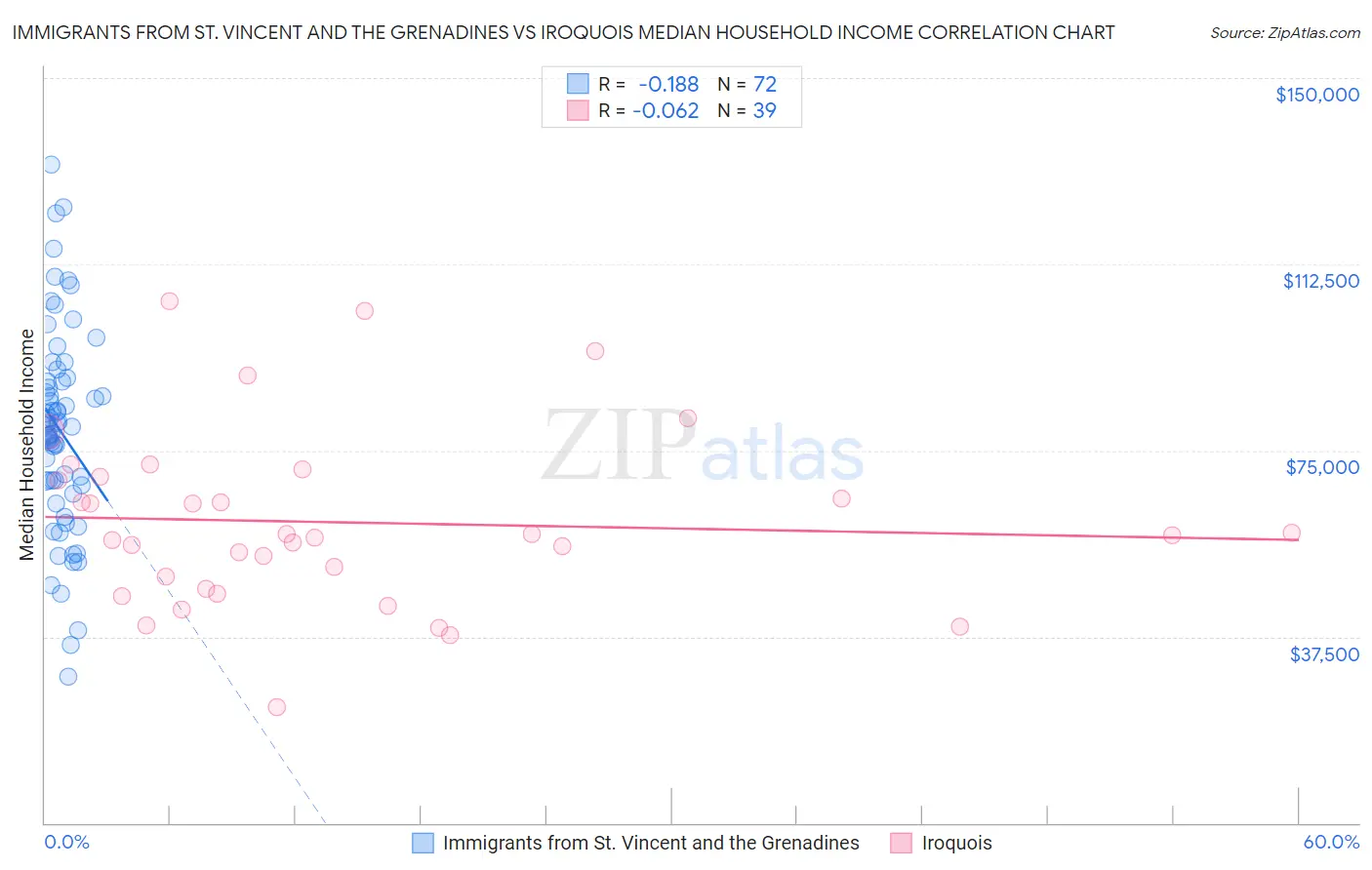 Immigrants from St. Vincent and the Grenadines vs Iroquois Median Household Income