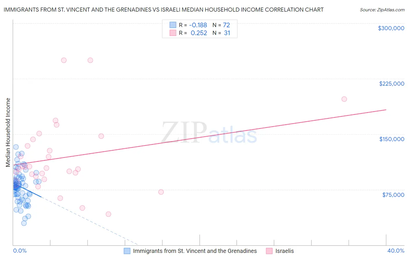 Immigrants from St. Vincent and the Grenadines vs Israeli Median Household Income