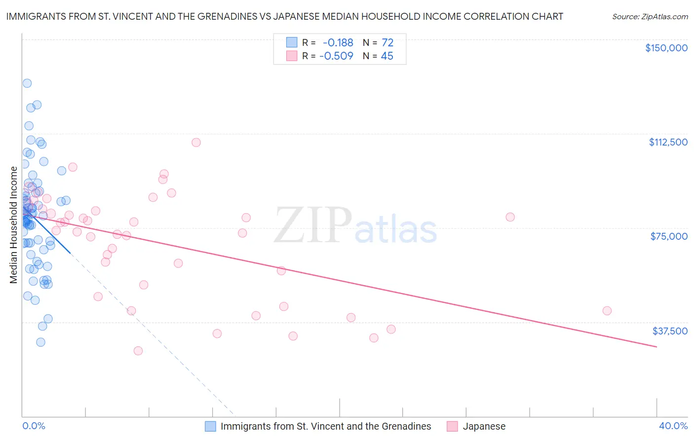 Immigrants from St. Vincent and the Grenadines vs Japanese Median Household Income