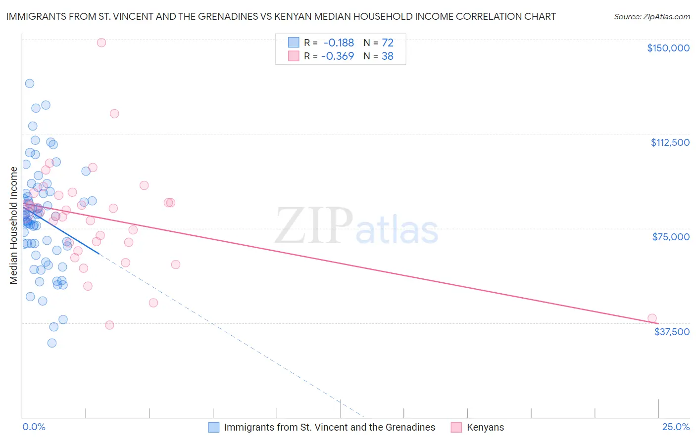 Immigrants from St. Vincent and the Grenadines vs Kenyan Median Household Income