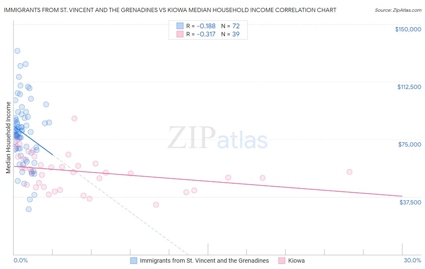 Immigrants from St. Vincent and the Grenadines vs Kiowa Median Household Income