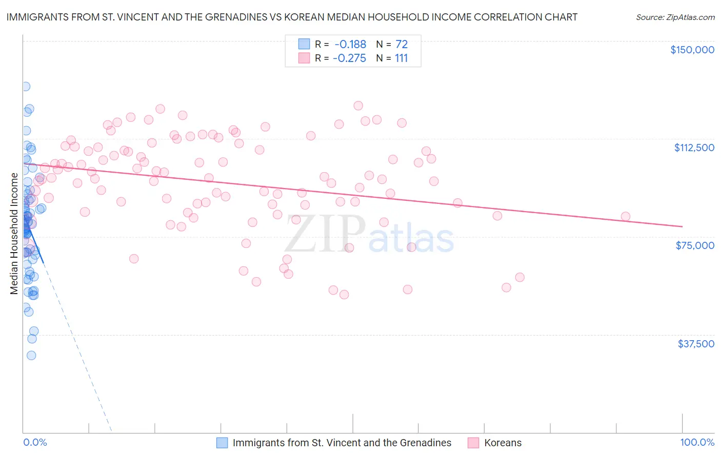 Immigrants from St. Vincent and the Grenadines vs Korean Median Household Income