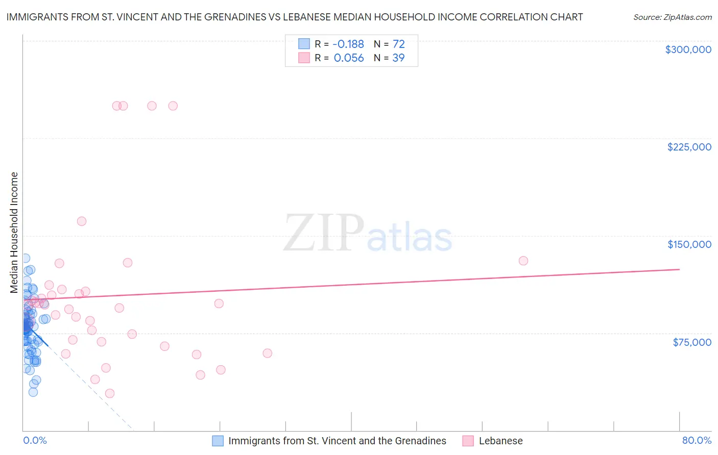 Immigrants from St. Vincent and the Grenadines vs Lebanese Median Household Income