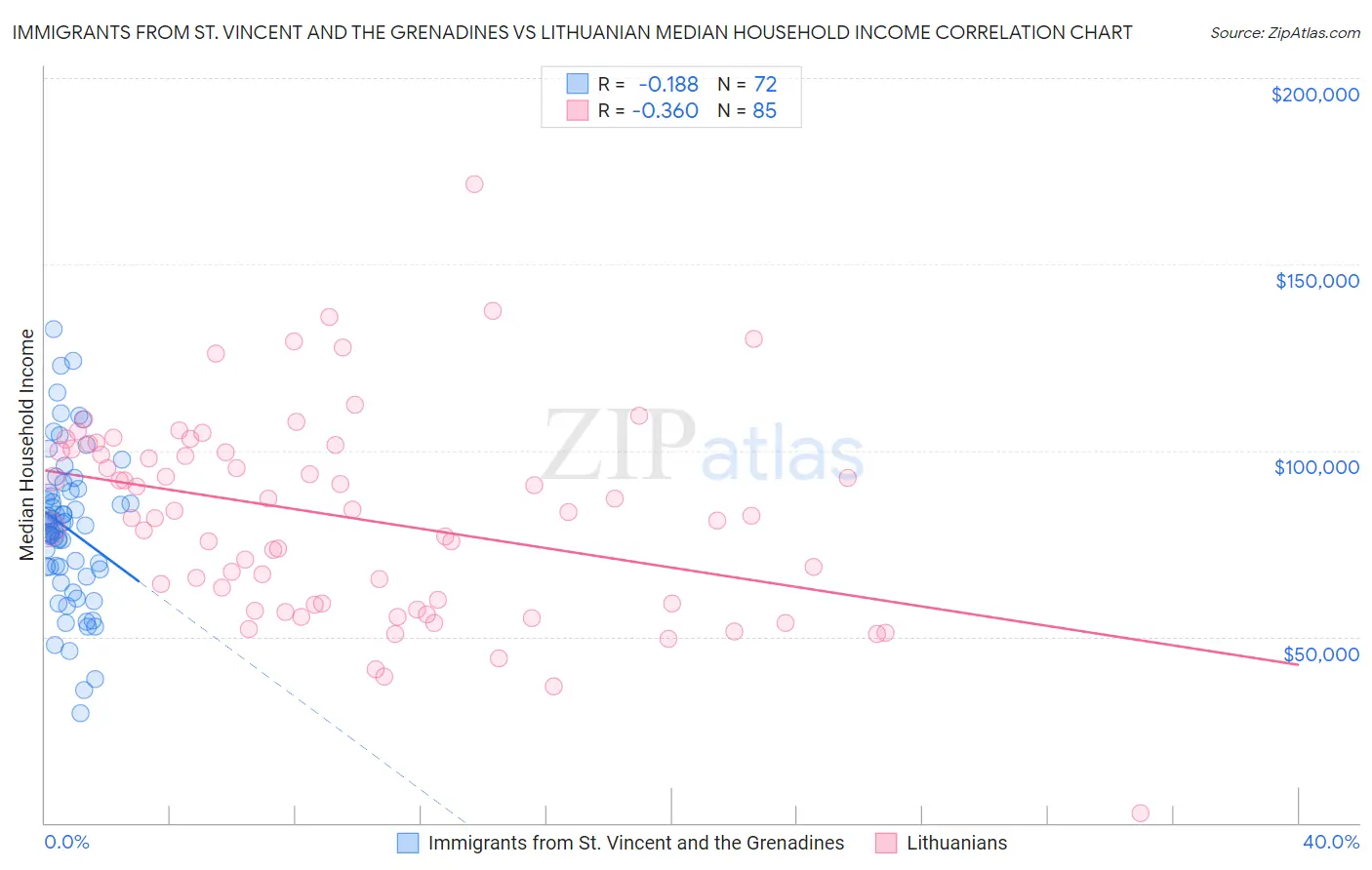 Immigrants from St. Vincent and the Grenadines vs Lithuanian Median Household Income