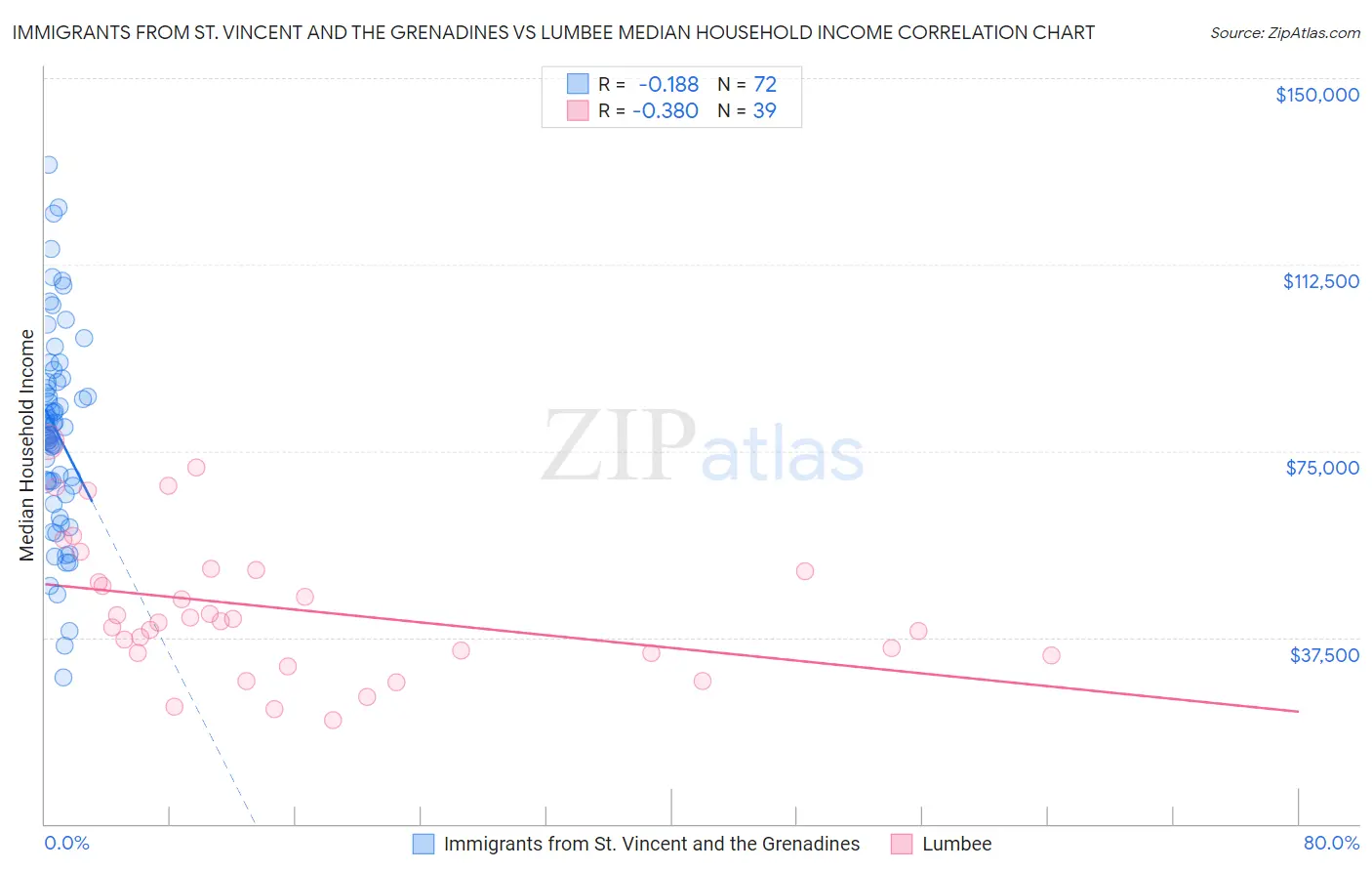 Immigrants from St. Vincent and the Grenadines vs Lumbee Median Household Income