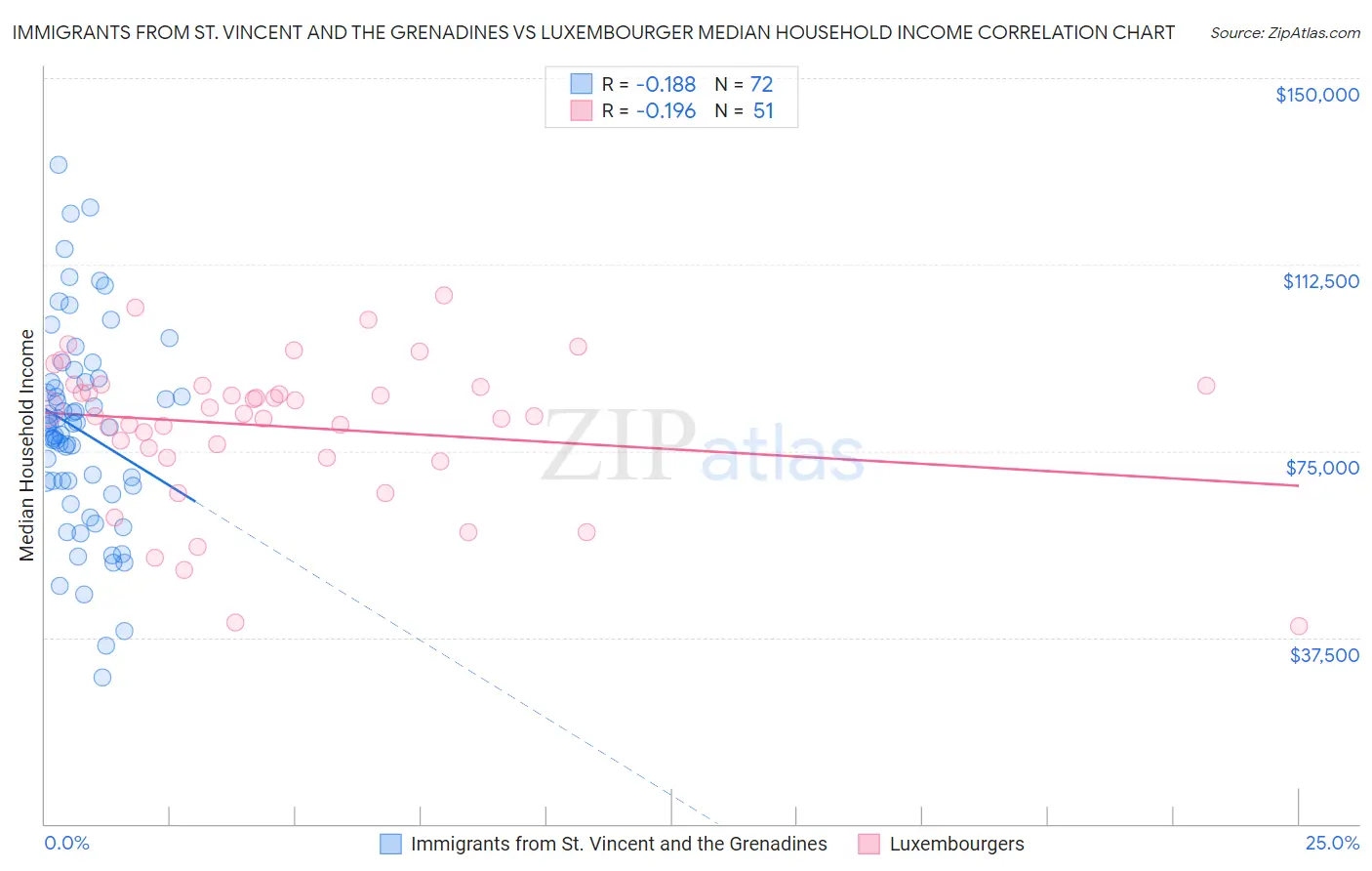 Immigrants from St. Vincent and the Grenadines vs Luxembourger Median Household Income