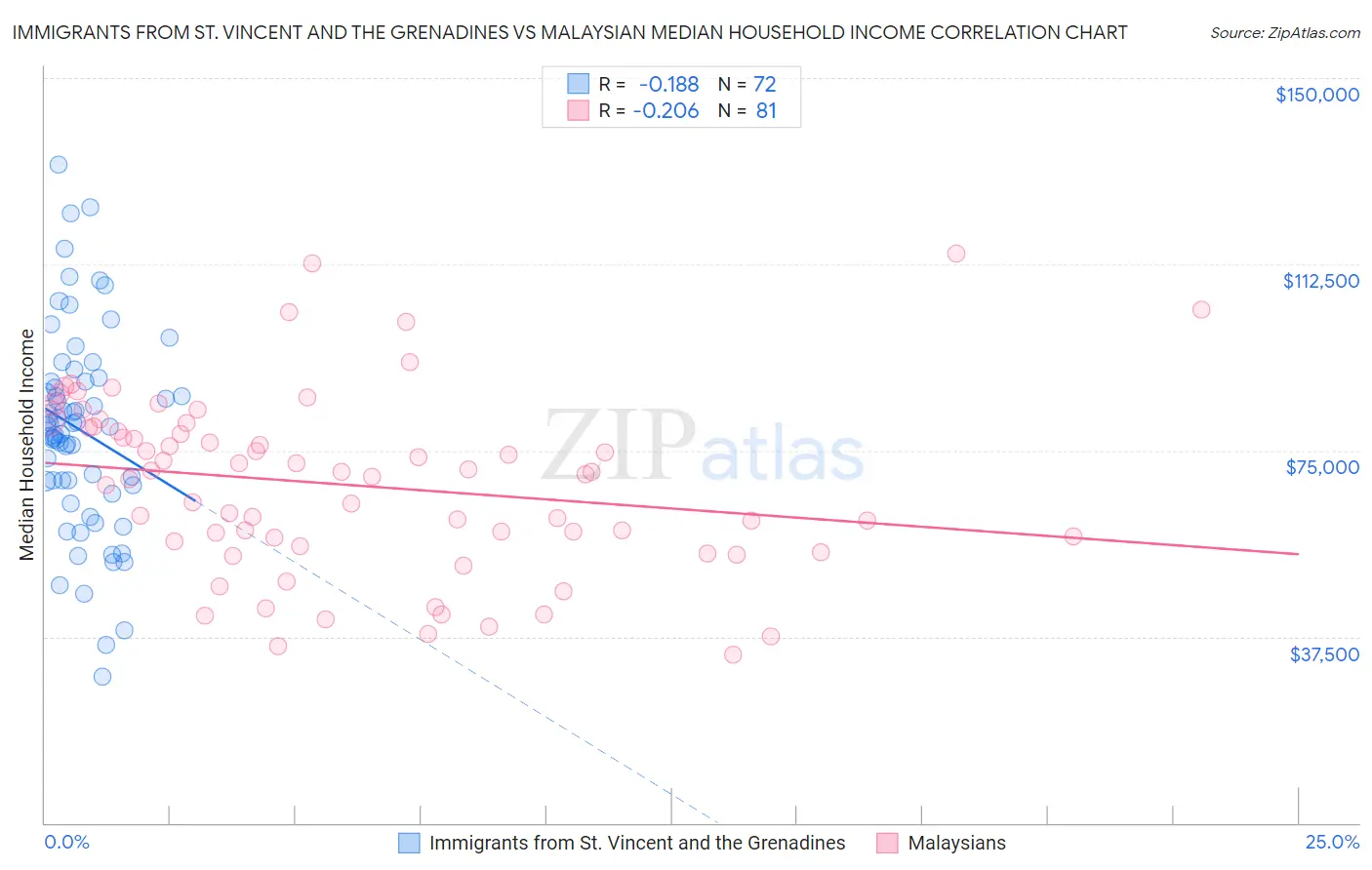 Immigrants from St. Vincent and the Grenadines vs Malaysian Median Household Income