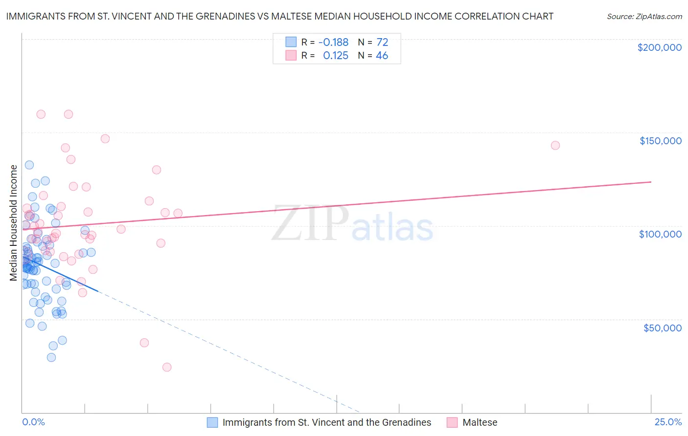 Immigrants from St. Vincent and the Grenadines vs Maltese Median Household Income