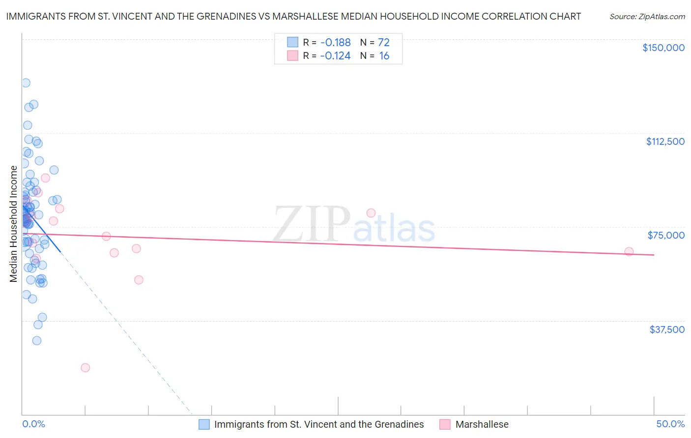 Immigrants from St. Vincent and the Grenadines vs Marshallese Median Household Income