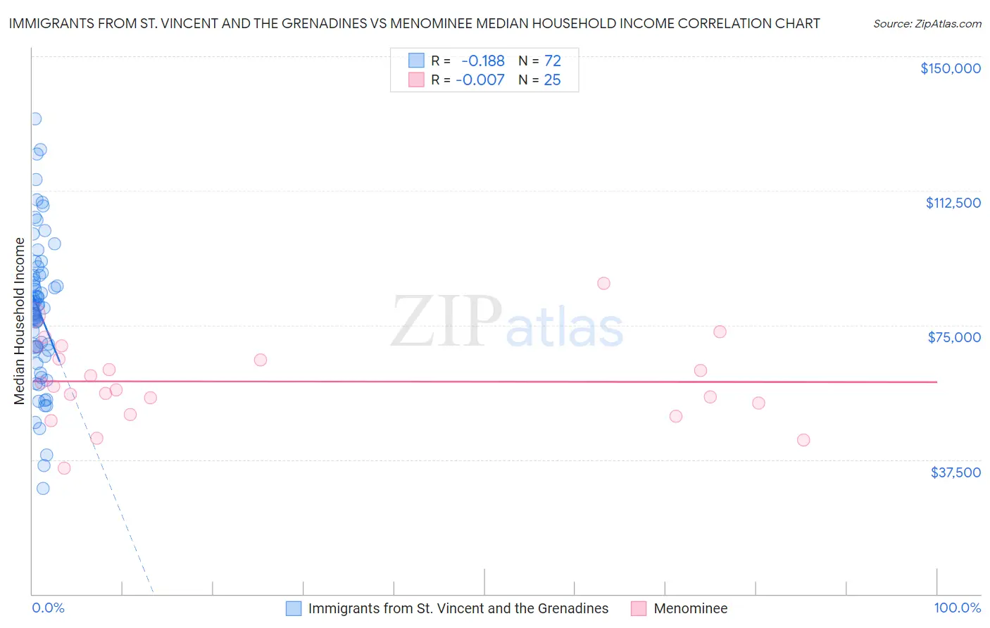 Immigrants from St. Vincent and the Grenadines vs Menominee Median Household Income