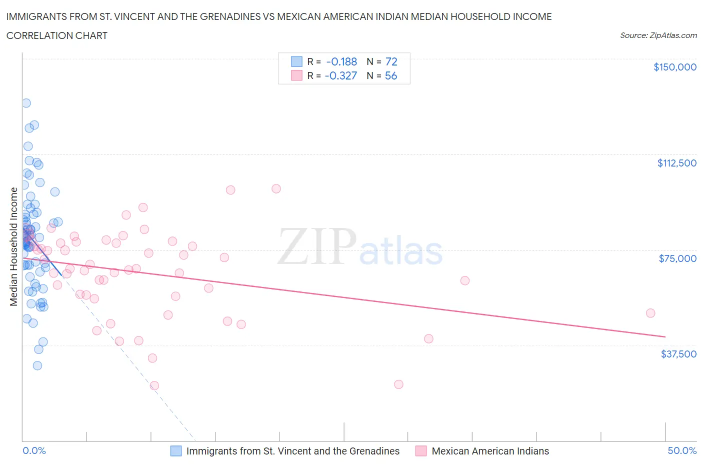 Immigrants from St. Vincent and the Grenadines vs Mexican American Indian Median Household Income