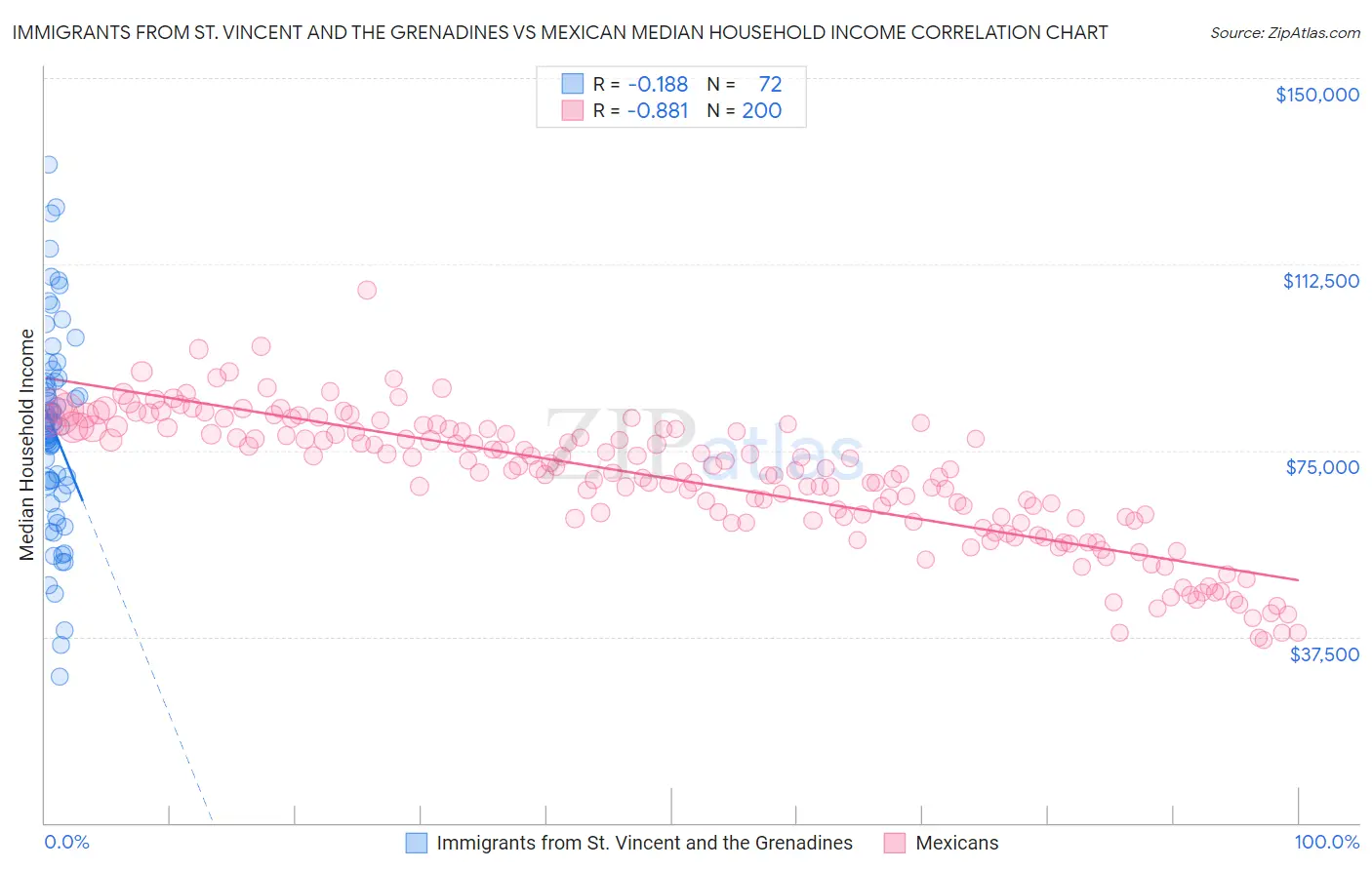 Immigrants from St. Vincent and the Grenadines vs Mexican Median Household Income