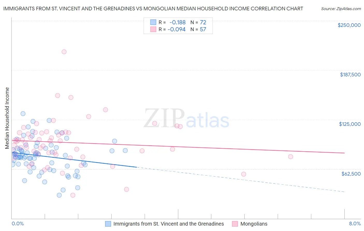 Immigrants from St. Vincent and the Grenadines vs Mongolian Median Household Income