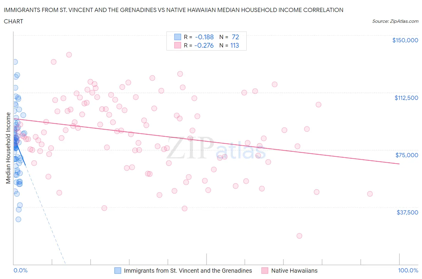Immigrants from St. Vincent and the Grenadines vs Native Hawaiian Median Household Income