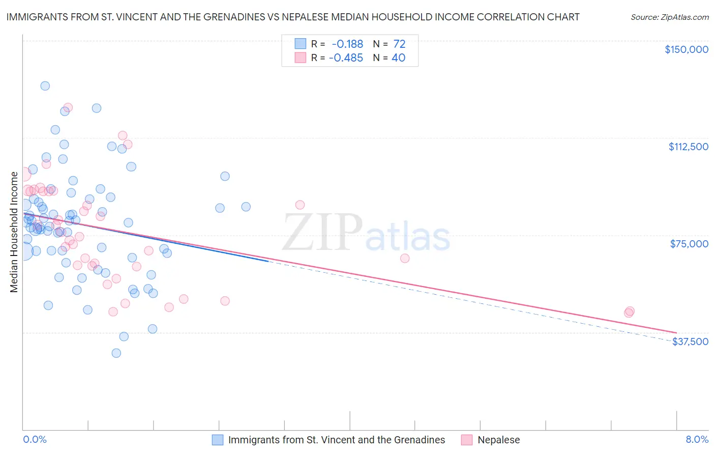 Immigrants from St. Vincent and the Grenadines vs Nepalese Median Household Income