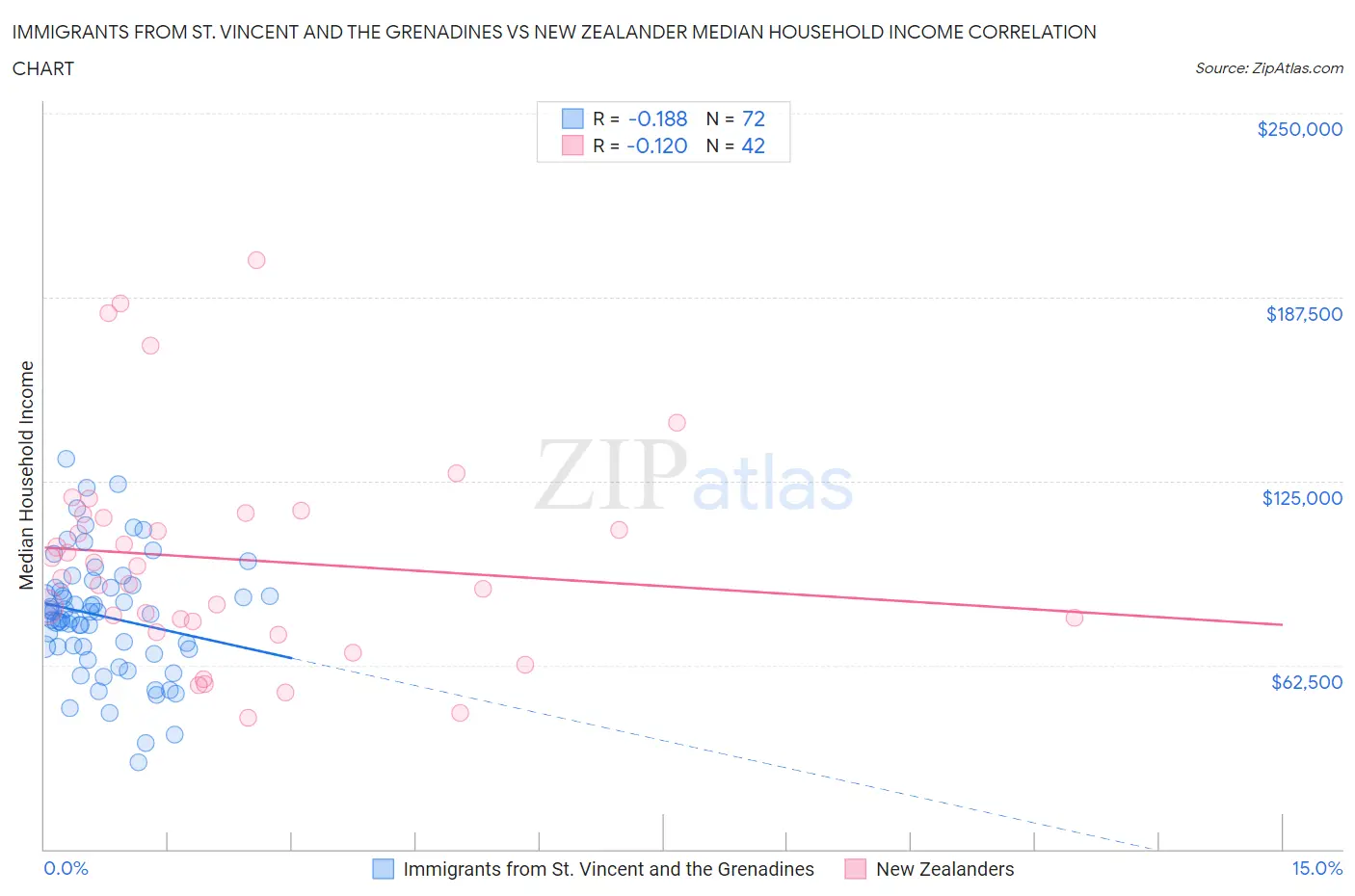 Immigrants from St. Vincent and the Grenadines vs New Zealander Median Household Income