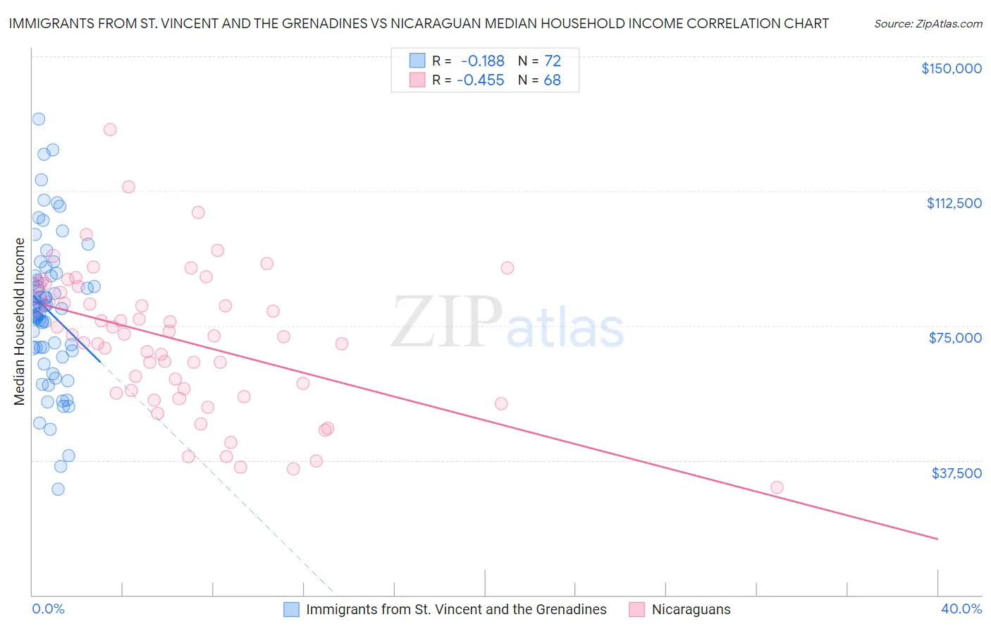 Immigrants from St. Vincent and the Grenadines vs Nicaraguan Median Household Income