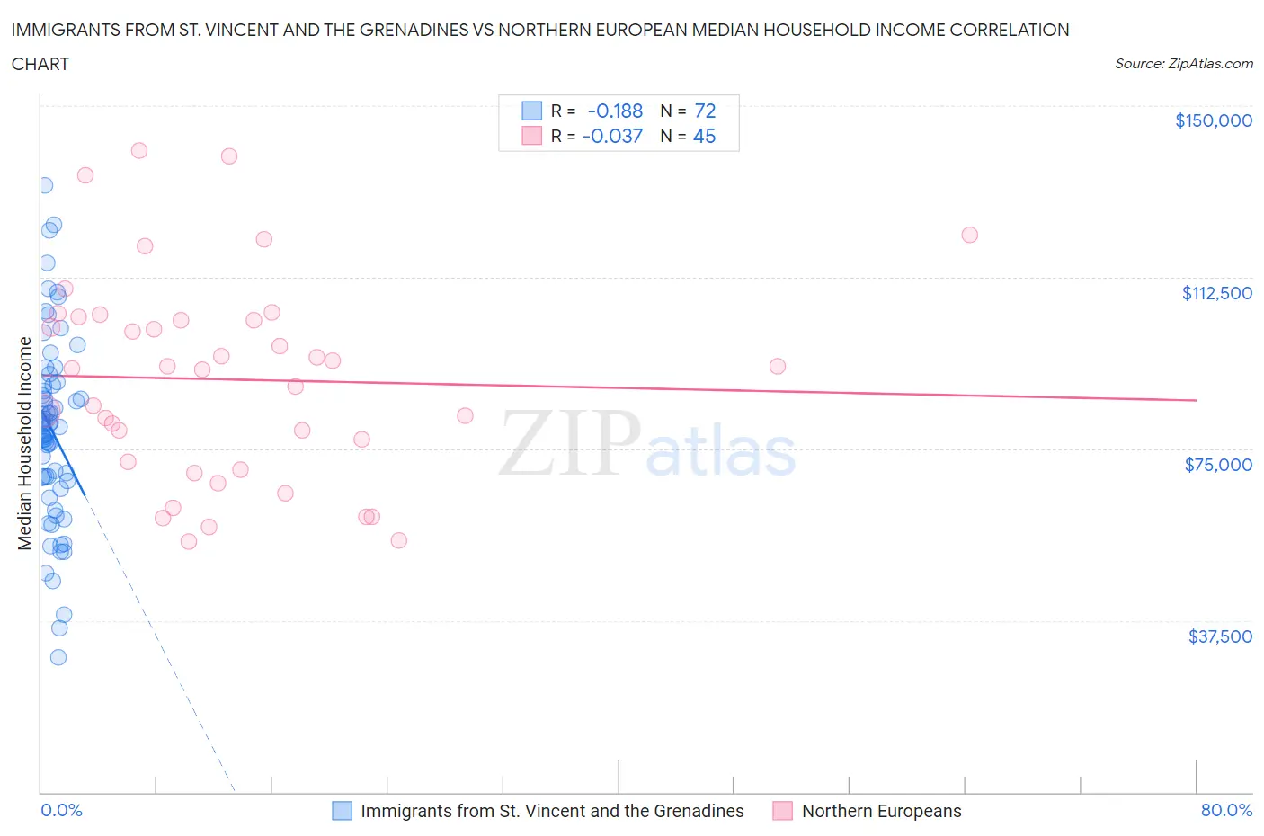 Immigrants from St. Vincent and the Grenadines vs Northern European Median Household Income