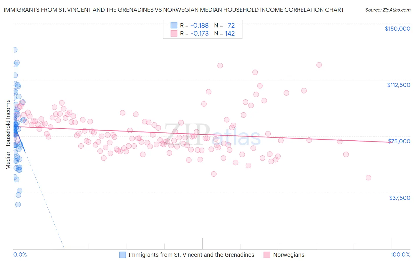Immigrants from St. Vincent and the Grenadines vs Norwegian Median Household Income