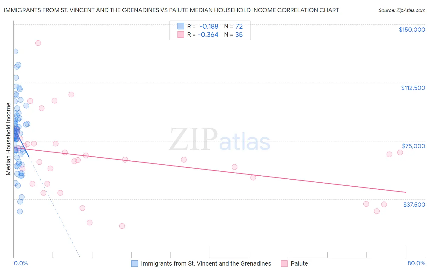 Immigrants from St. Vincent and the Grenadines vs Paiute Median Household Income