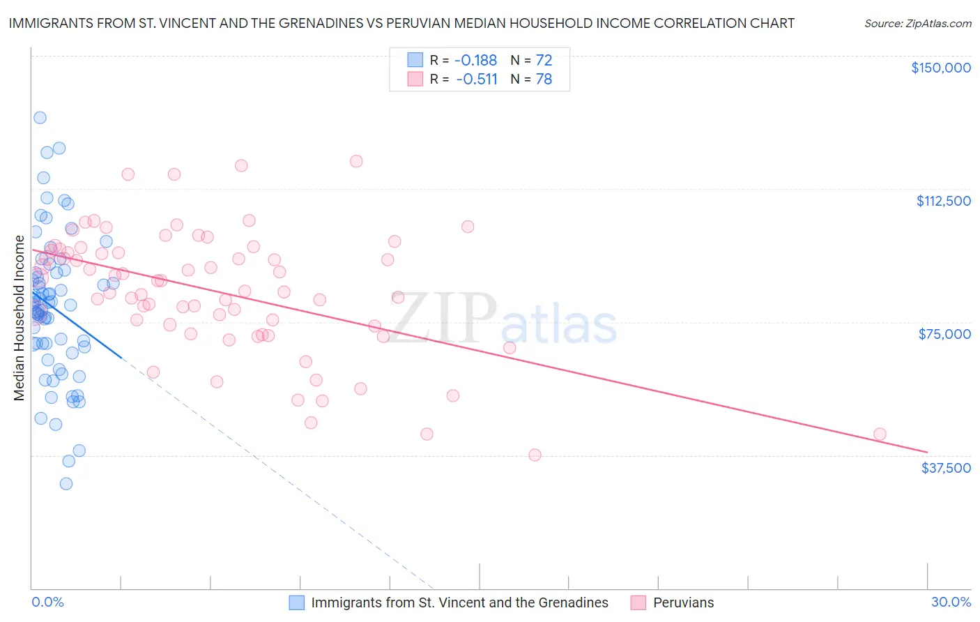 Immigrants from St. Vincent and the Grenadines vs Peruvian Median Household Income