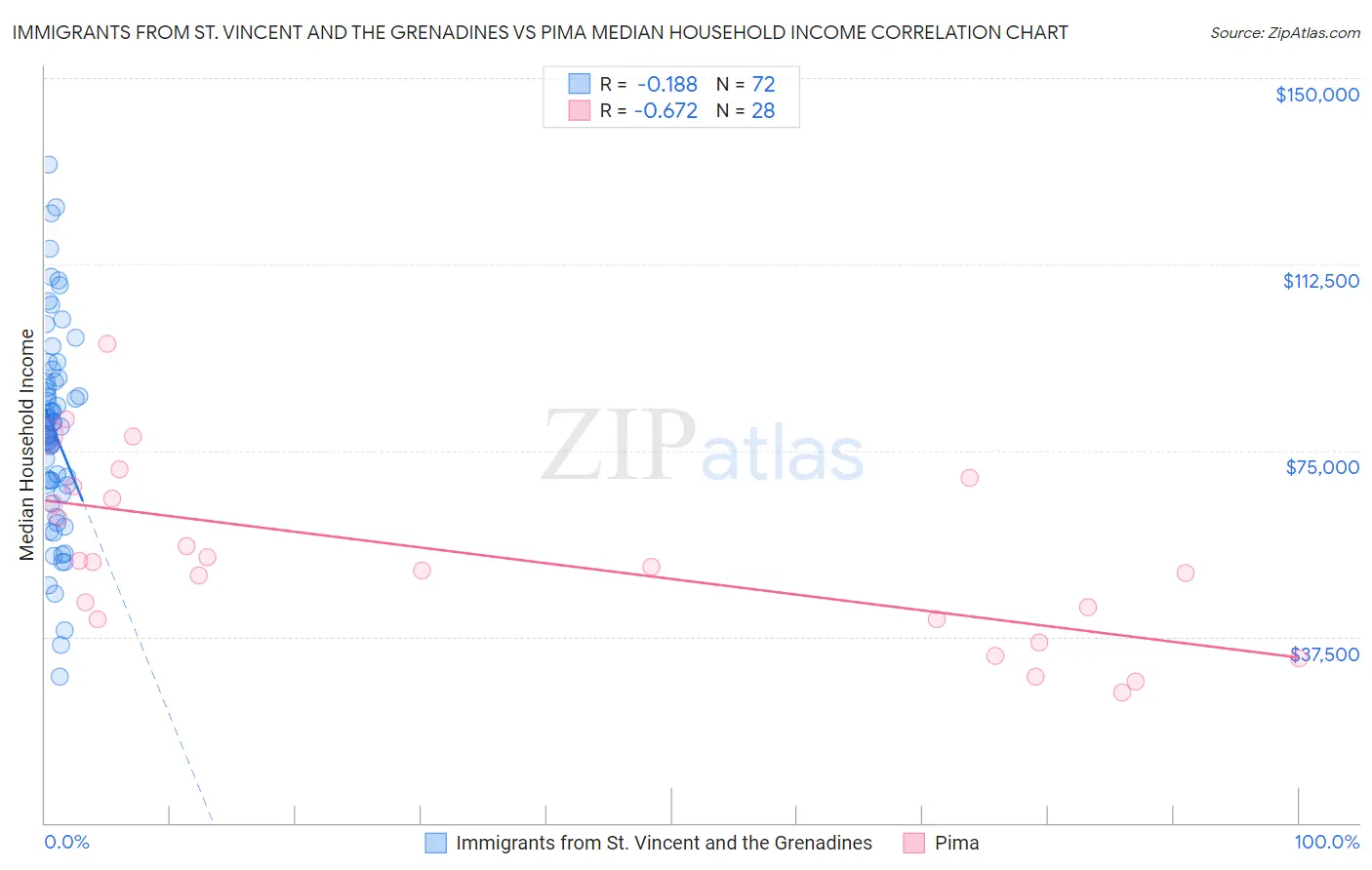 Immigrants from St. Vincent and the Grenadines vs Pima Median Household Income