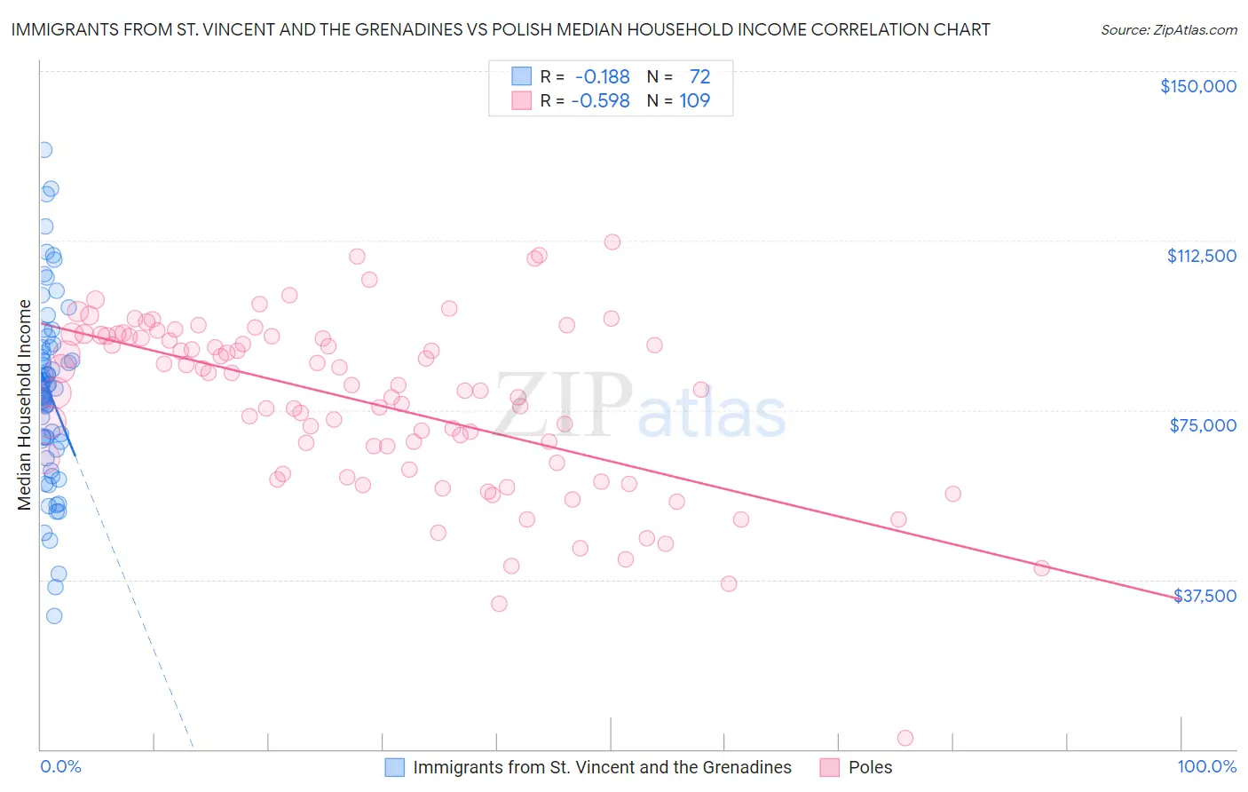 Immigrants from St. Vincent and the Grenadines vs Polish Median Household Income