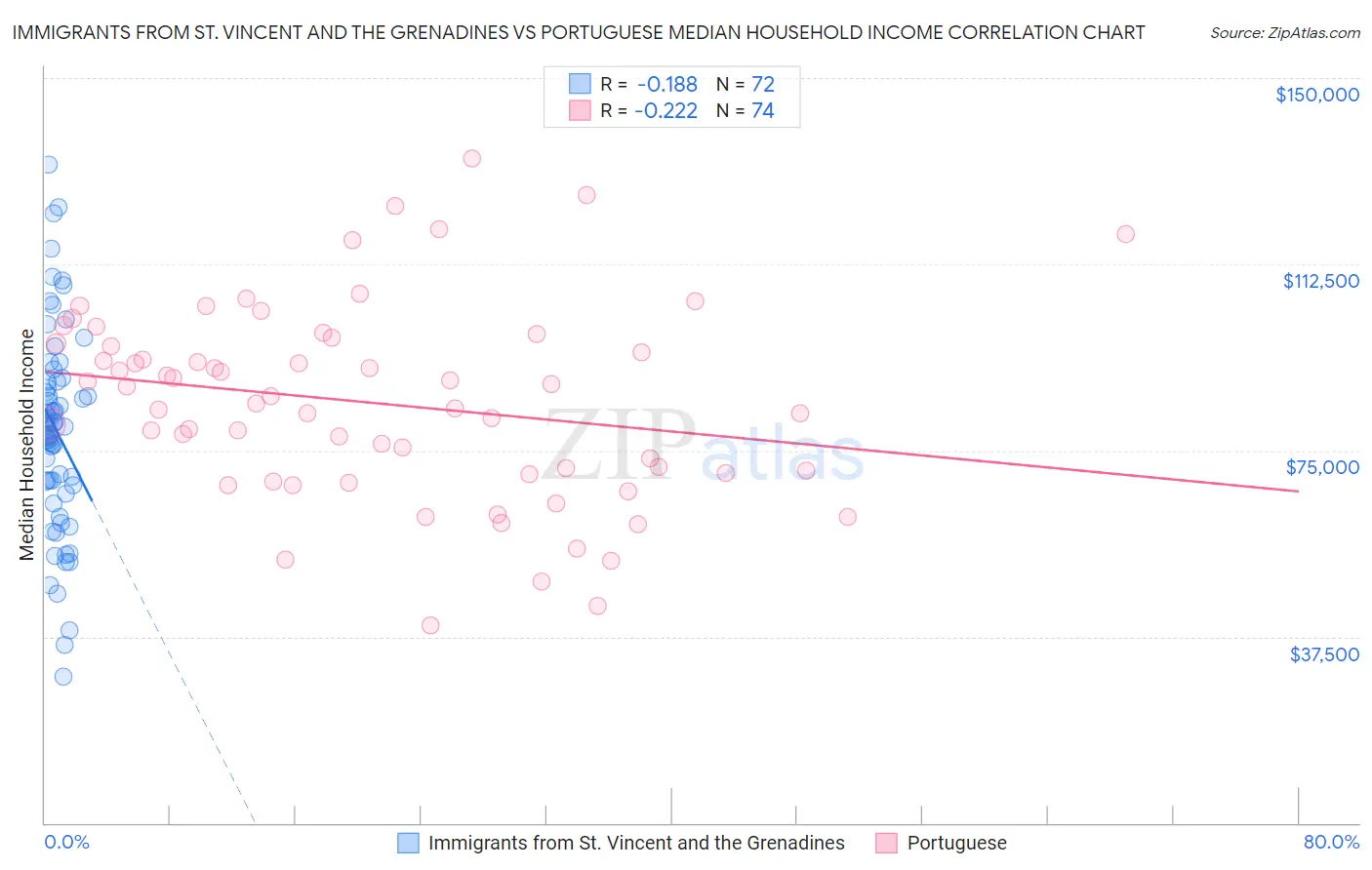 Immigrants from St. Vincent and the Grenadines vs Portuguese Median Household Income