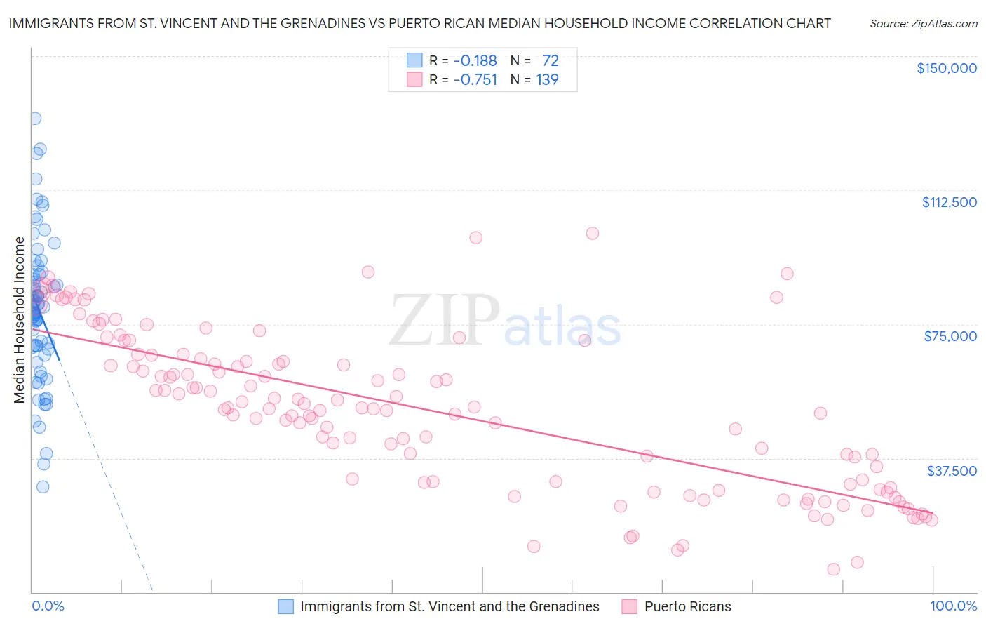 Immigrants from St. Vincent and the Grenadines vs Puerto Rican Median Household Income