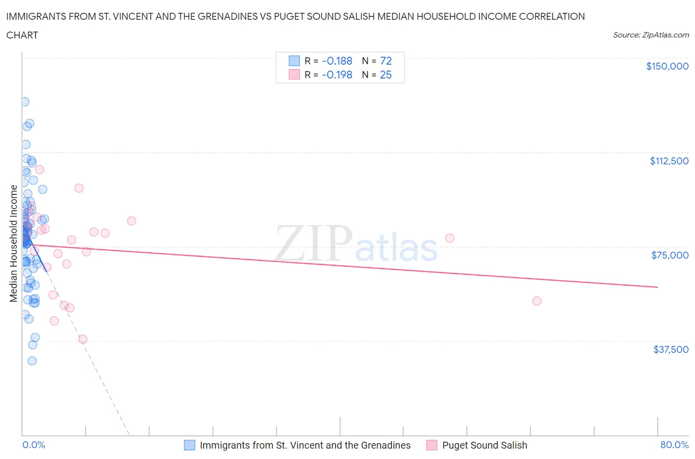 Immigrants from St. Vincent and the Grenadines vs Puget Sound Salish Median Household Income