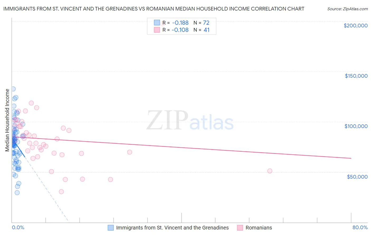 Immigrants from St. Vincent and the Grenadines vs Romanian Median Household Income