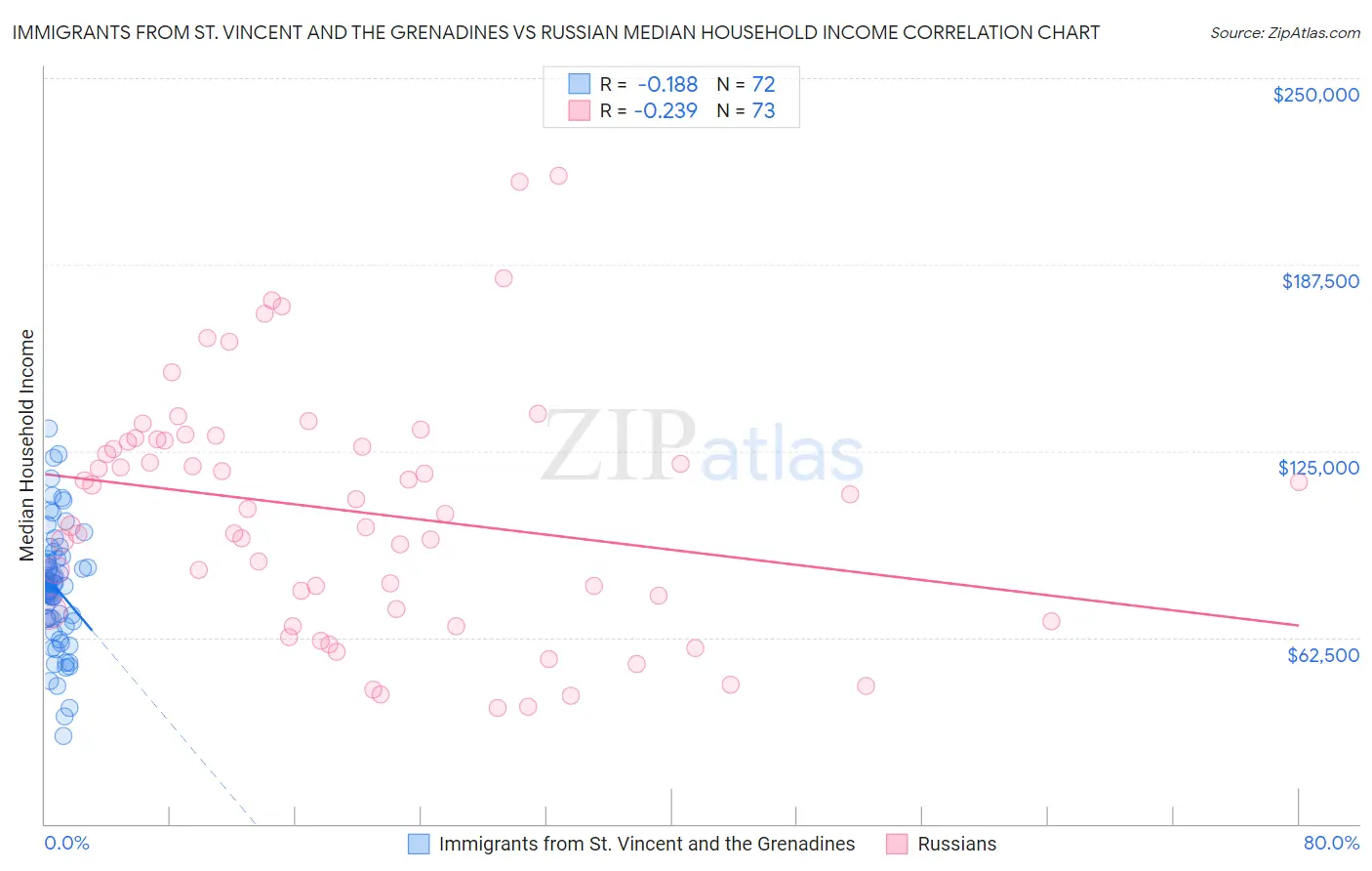 Immigrants from St. Vincent and the Grenadines vs Russian Median Household Income