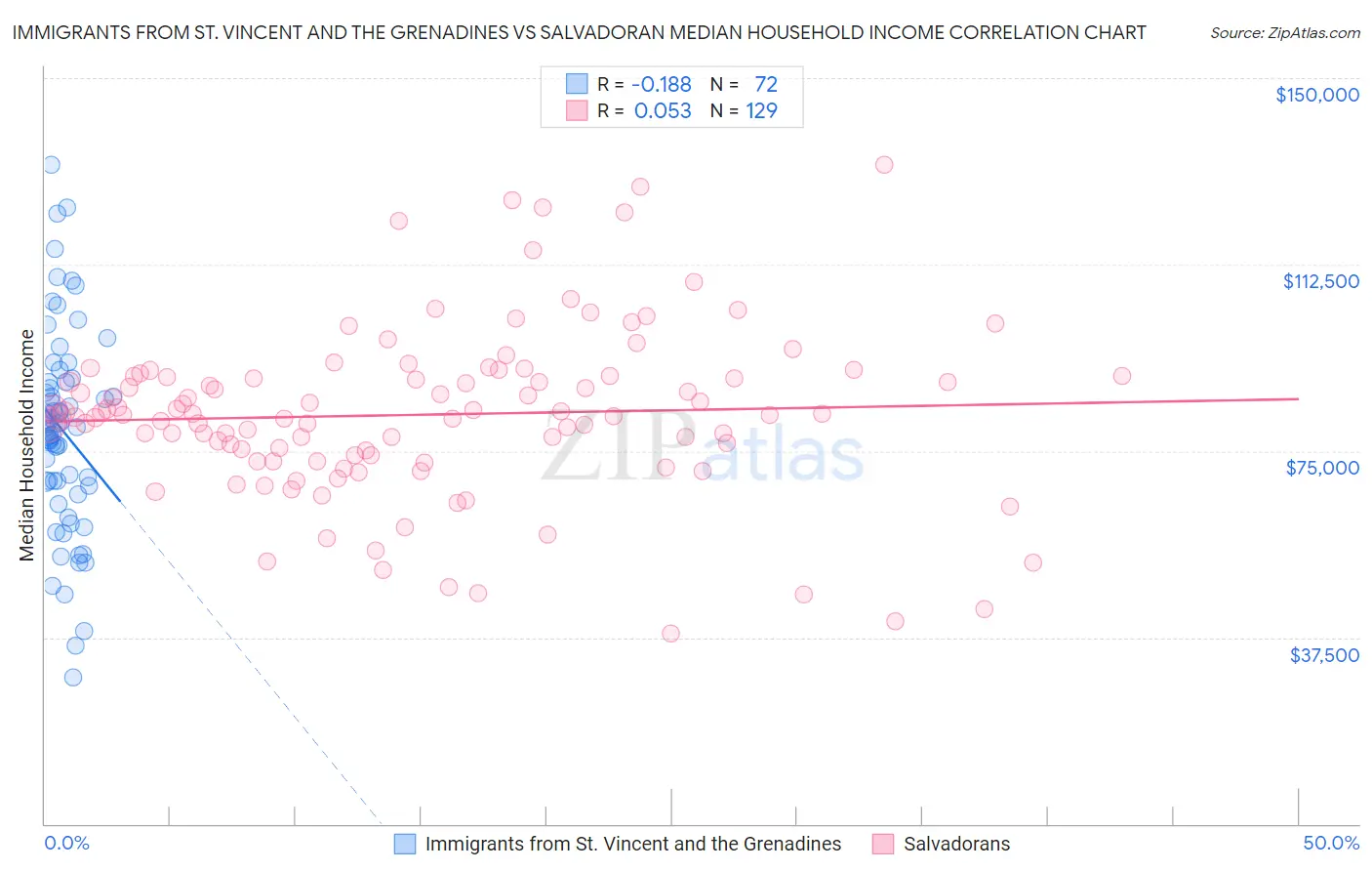 Immigrants from St. Vincent and the Grenadines vs Salvadoran Median Household Income