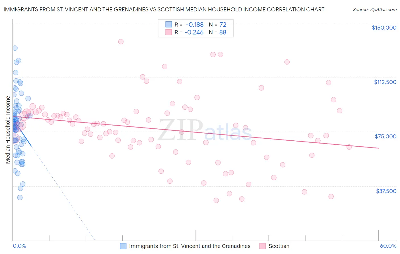 Immigrants from St. Vincent and the Grenadines vs Scottish Median Household Income