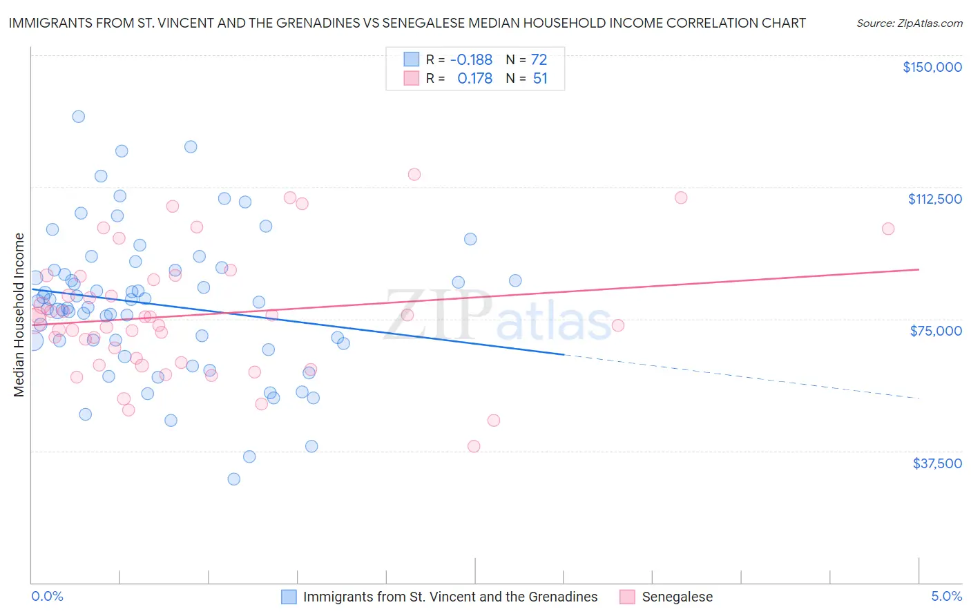 Immigrants from St. Vincent and the Grenadines vs Senegalese Median Household Income