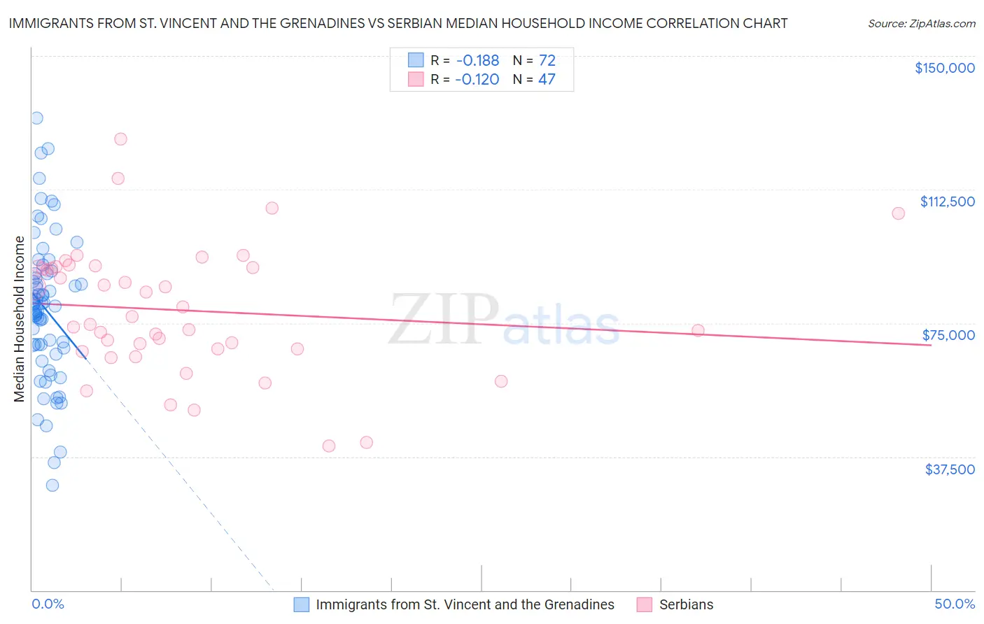 Immigrants from St. Vincent and the Grenadines vs Serbian Median Household Income