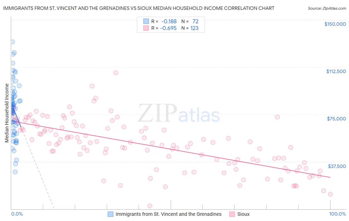 Immigrants from St. Vincent and the Grenadines vs Sioux Median Household Income