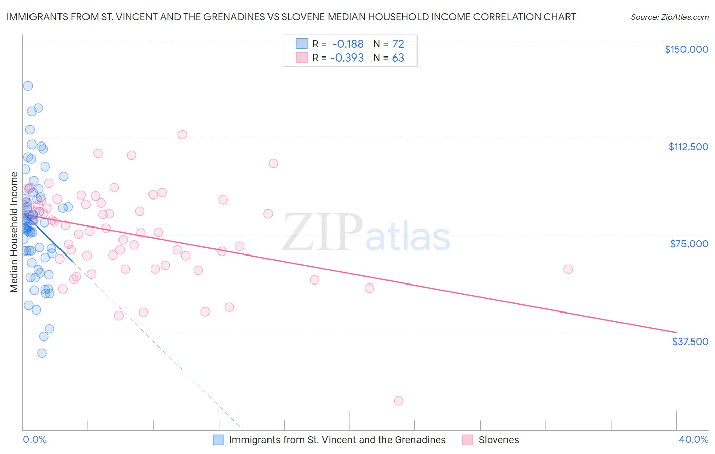Immigrants from St. Vincent and the Grenadines vs Slovene Median Household Income