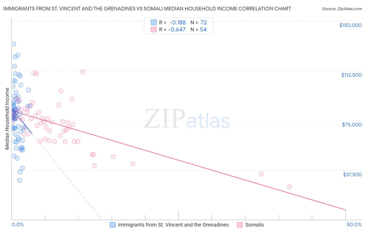 Immigrants from St. Vincent and the Grenadines vs Somali Median Household Income