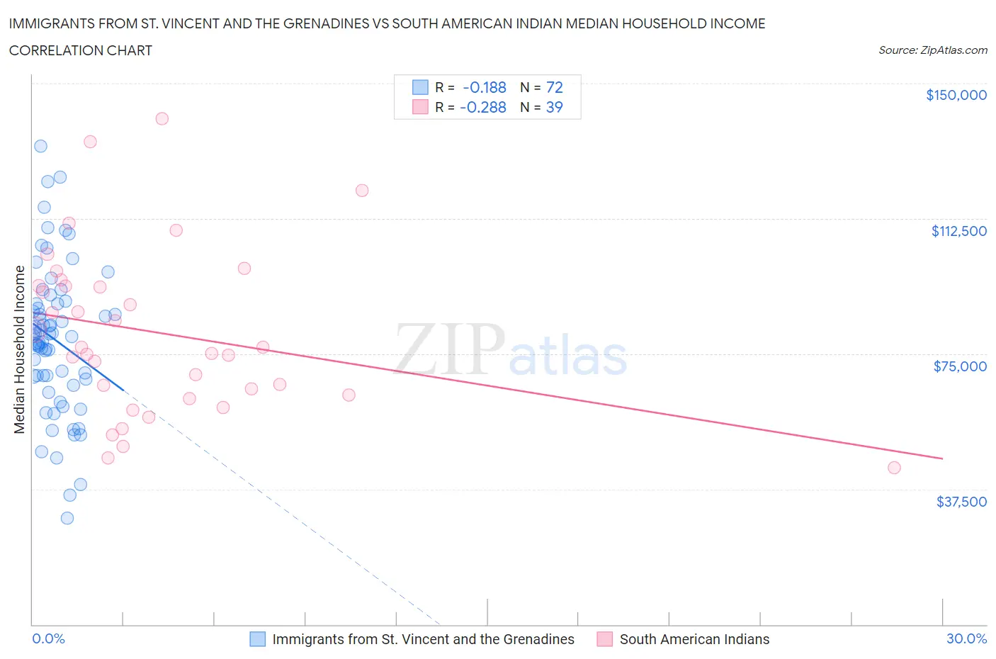 Immigrants from St. Vincent and the Grenadines vs South American Indian Median Household Income