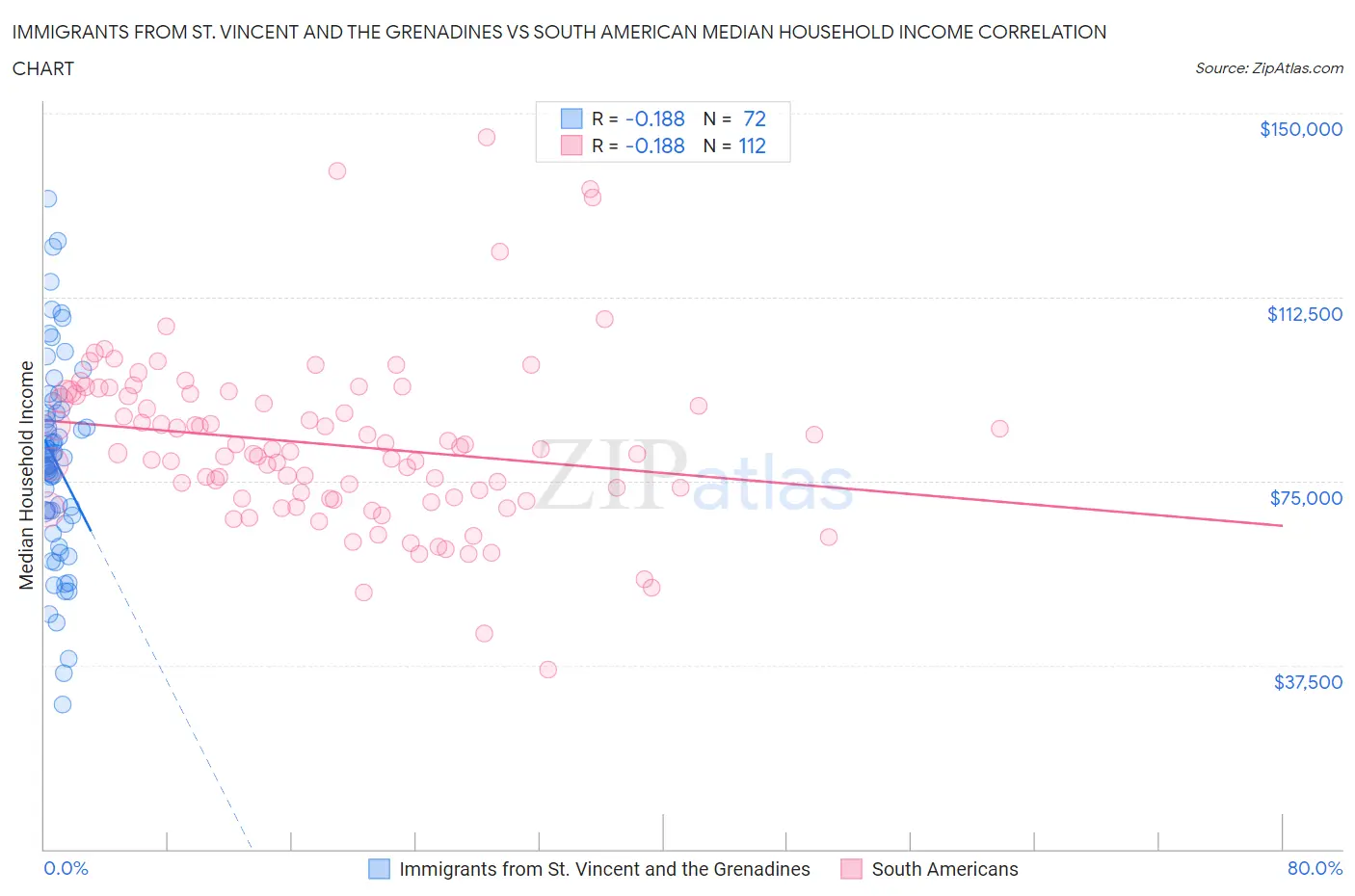 Immigrants from St. Vincent and the Grenadines vs South American Median Household Income