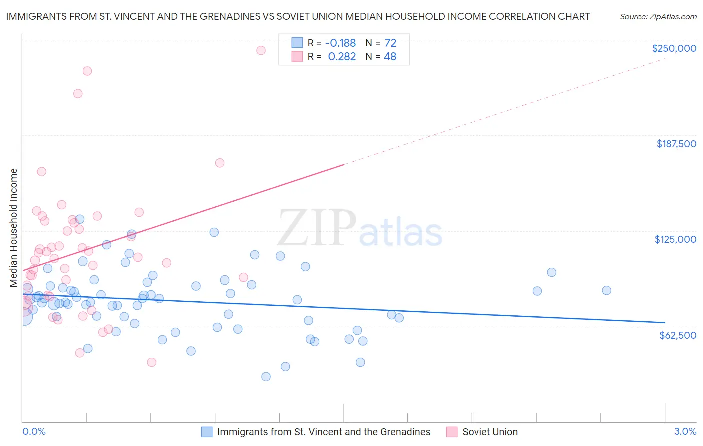 Immigrants from St. Vincent and the Grenadines vs Soviet Union Median Household Income