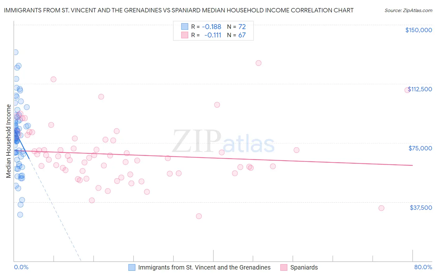 Immigrants from St. Vincent and the Grenadines vs Spaniard Median Household Income