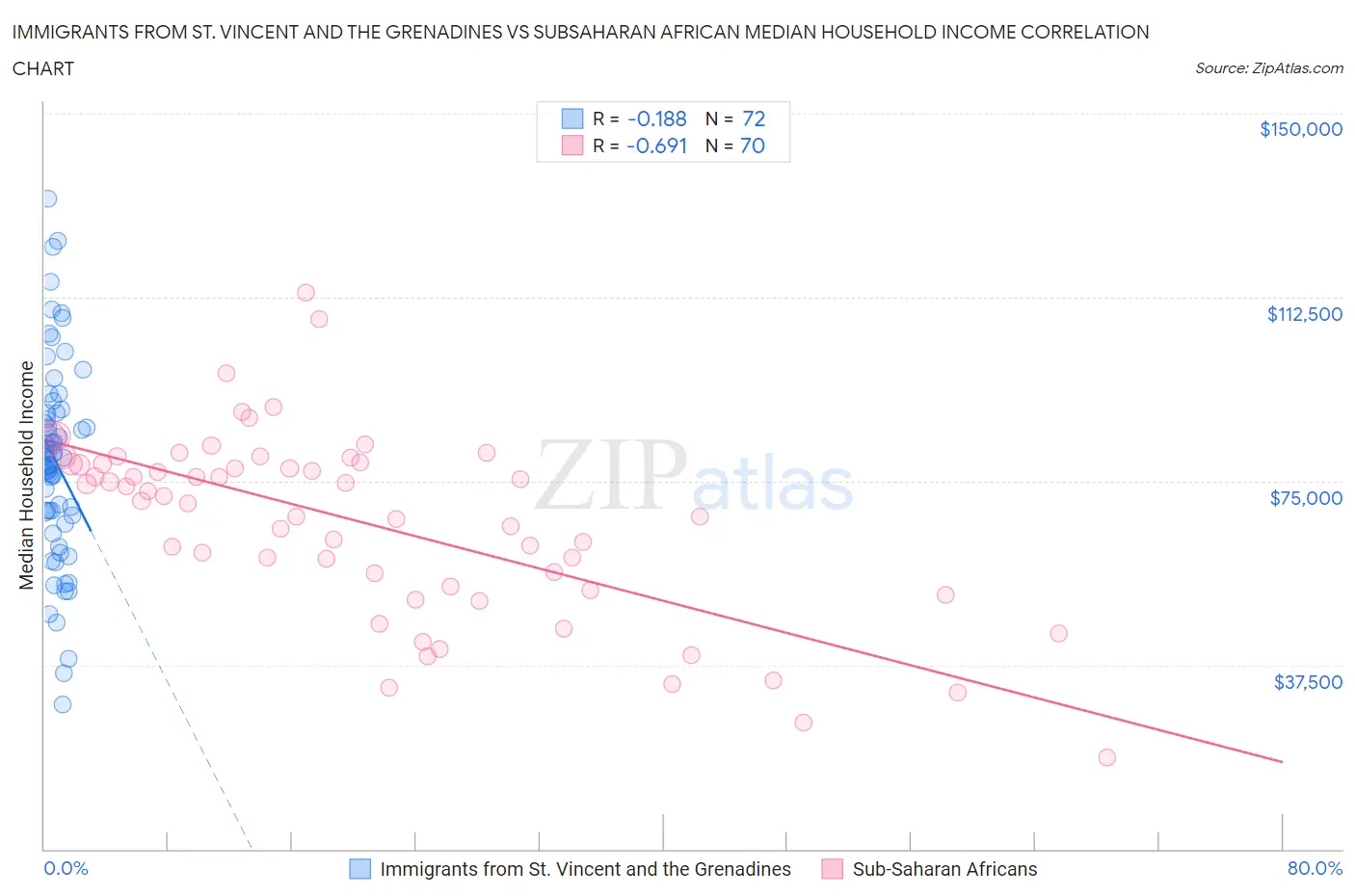 Immigrants from St. Vincent and the Grenadines vs Subsaharan African Median Household Income