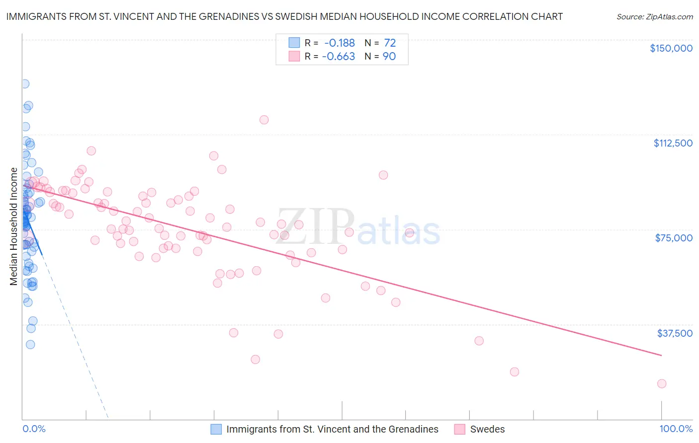Immigrants from St. Vincent and the Grenadines vs Swedish Median Household Income