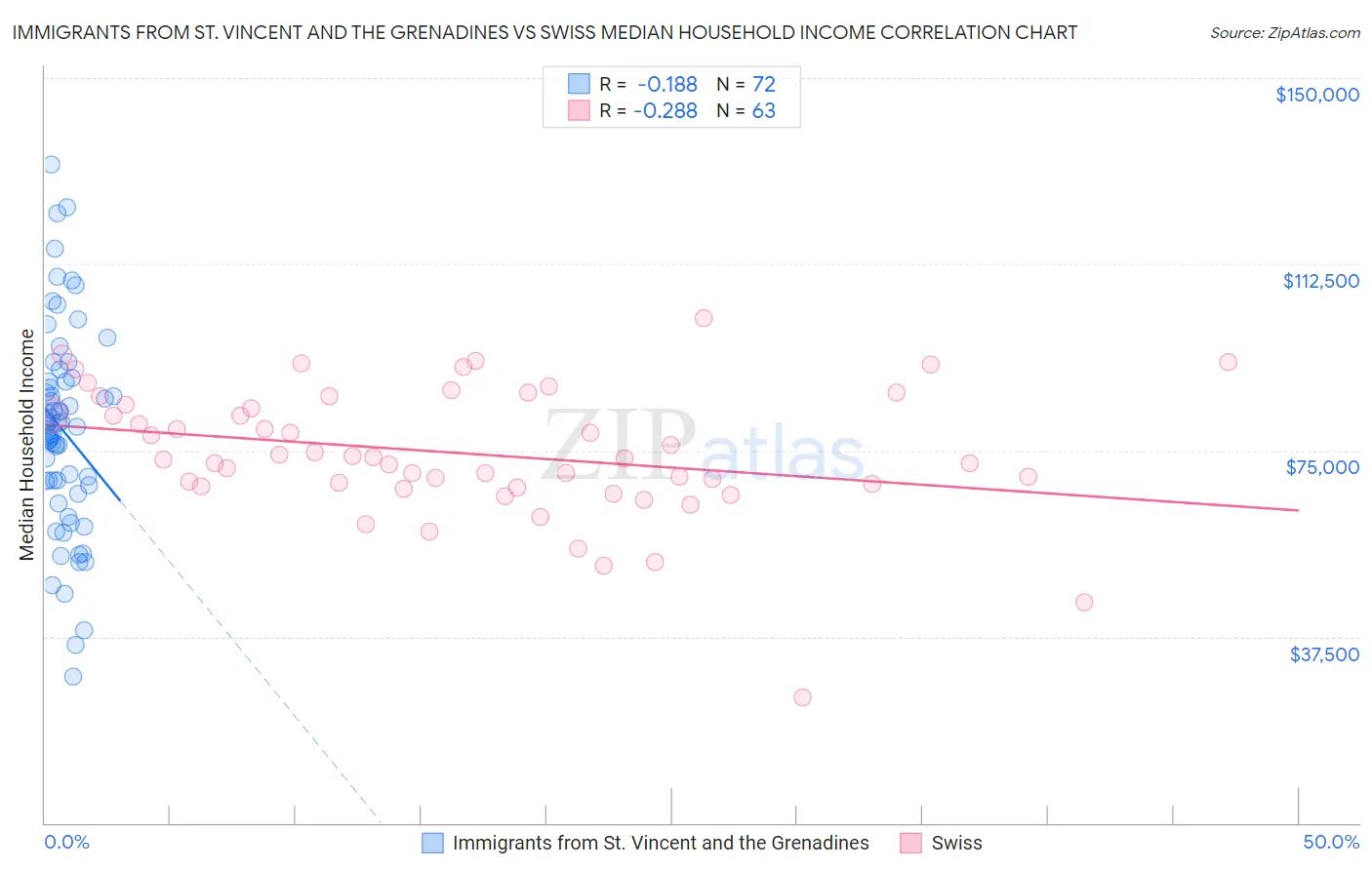 Immigrants from St. Vincent and the Grenadines vs Swiss Median Household Income