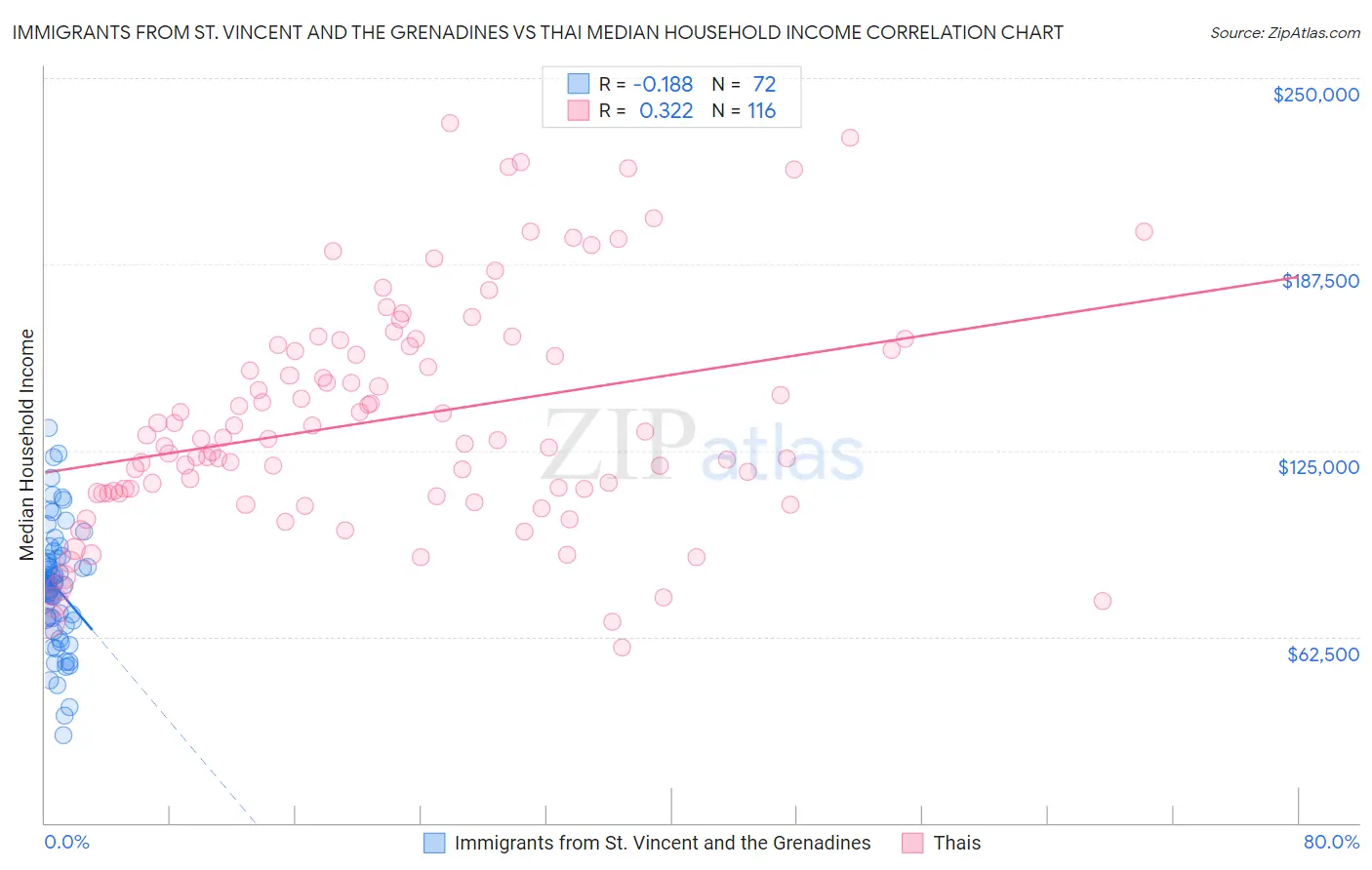 Immigrants from St. Vincent and the Grenadines vs Thai Median Household Income