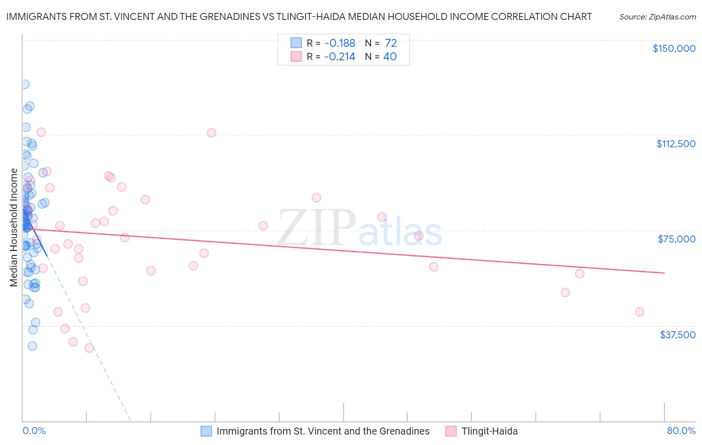 Immigrants from St. Vincent and the Grenadines vs Tlingit-Haida Median Household Income