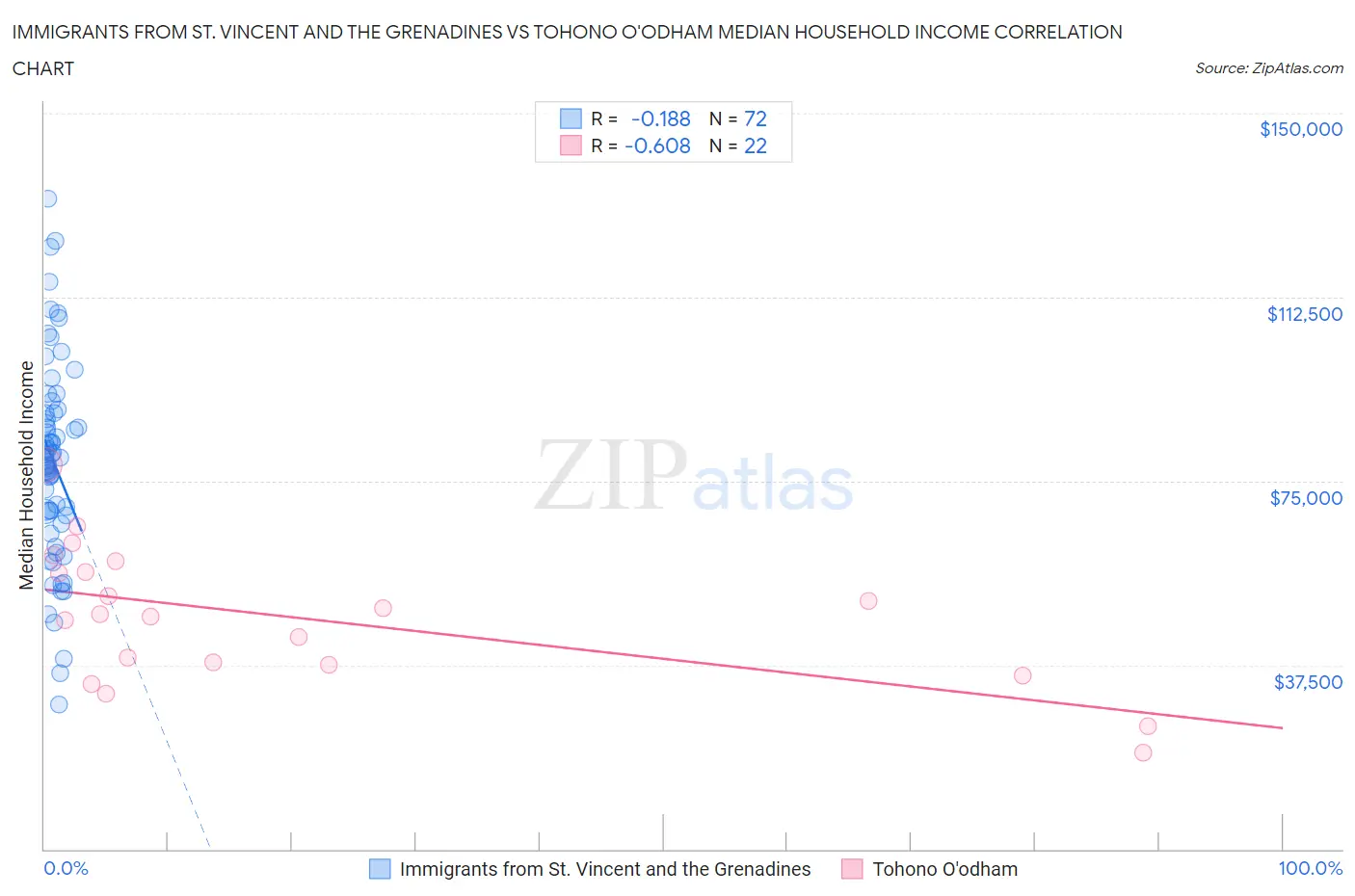 Immigrants from St. Vincent and the Grenadines vs Tohono O'odham Median Household Income